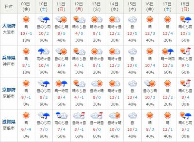 関西地方天気予報