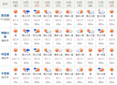 2月9日からの週間天気予報