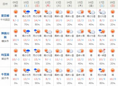 2月9日からの週間天気予報