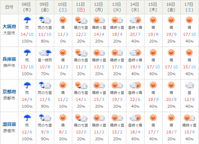 関西天気予報