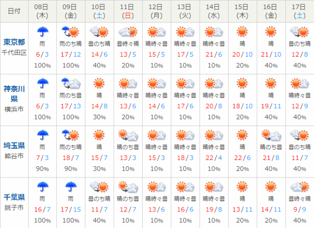 関東天気予報