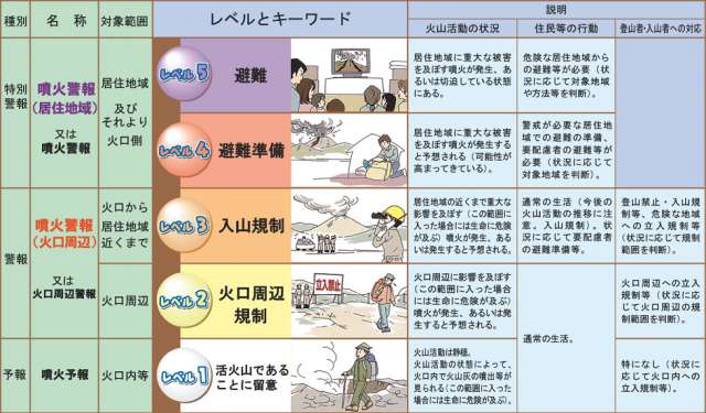 火山噴火レベル一覧